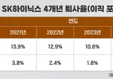 삼성전자와 하이닉스의 4개년 퇴사율 현황