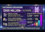 BTS 콘서트 미국 현지 방송국 평가 슈퍼볼, 테일러 스위프트보다 경제 기여도 높다 보도