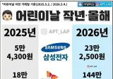 어린이날 작년과 올해