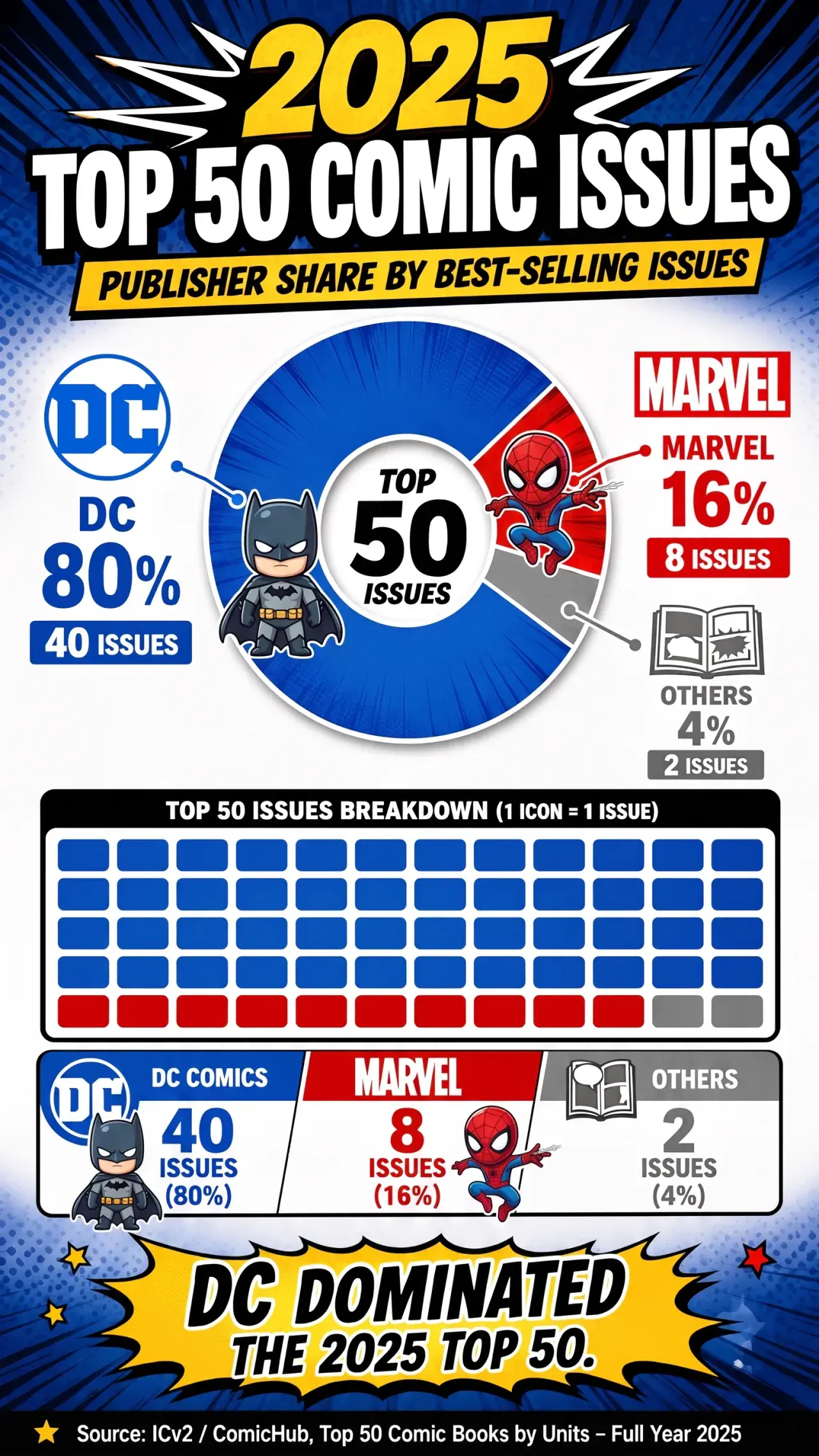 DC vs Marvel top 50.png DC한테 완전히 밀려버린 마블 코믹스 근황