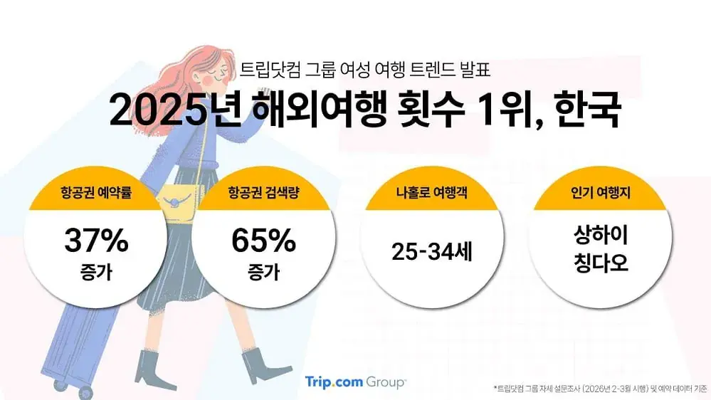 IMG_3455.jpeg "한국 여성, 전 세계서 해외여행 가장 많이 간다"…주요 조사국 중 1위