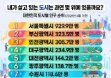 대한민국 도시별 인구순위