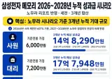 삼성전자 예상 성과금(연봉 제외 보너스만)
