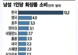 의외로 한국남자들이 1위인것