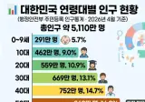 연령대별 인구 근황