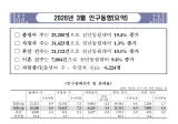 2026.3 출생아수 전년대비 +19.4%... 1분기 출산율 0.95