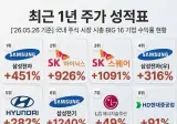국장 시총 빅16 최근 1년간 수익율