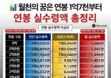 2026년 연봉별 실수령액 (26년 국민연금+건보 인상반영)