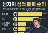 남자 매력 순위(신체 부위)