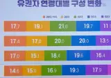 연도별 유권자 연령대별 구성 변화