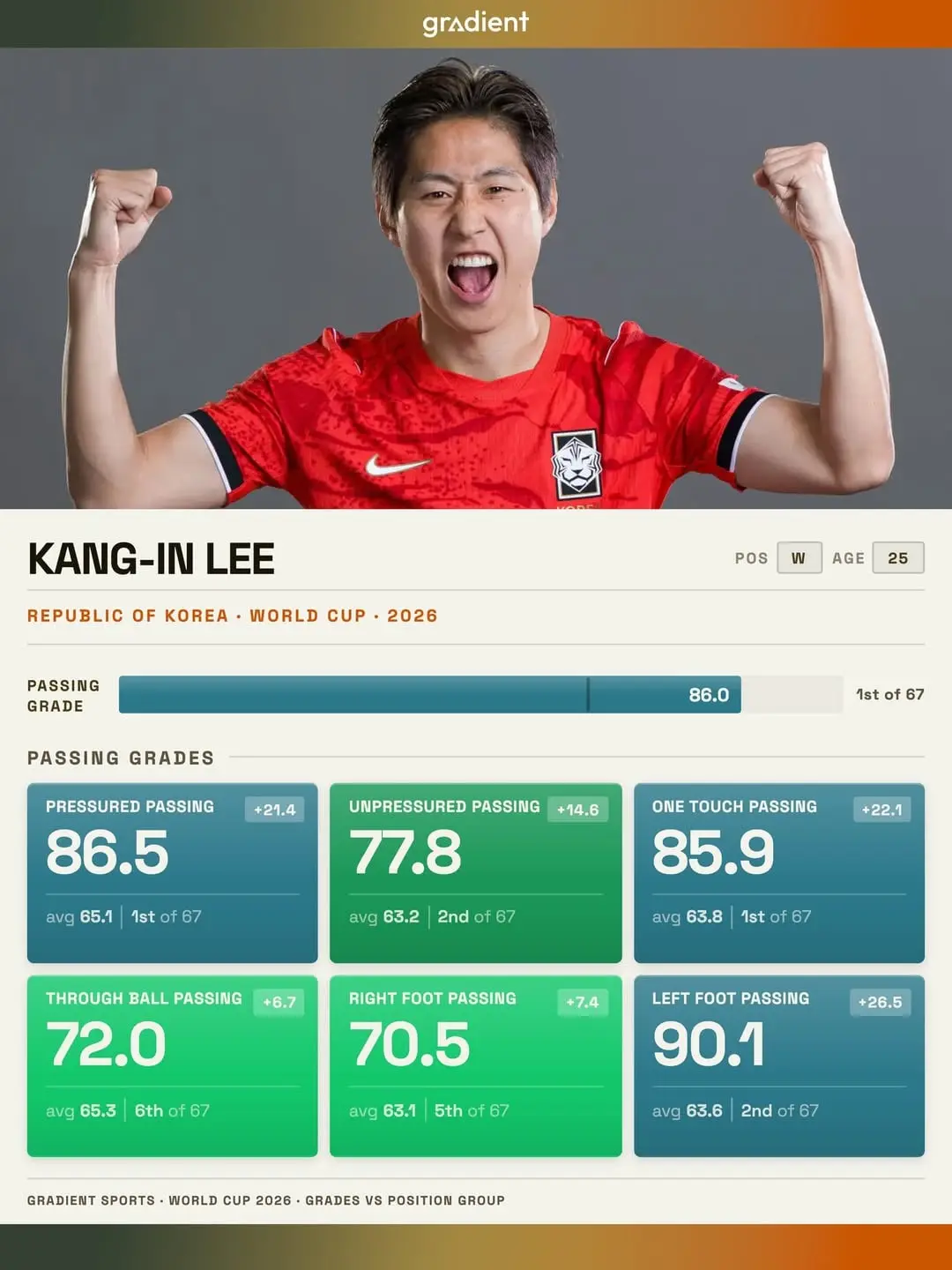5.jpg 월드컵 개막후 가장 뛰어난 패스능력을 보여준 선수 등급, 이강인 1위 ㄷㄷ