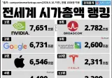 전세계 시가총액 랭킹