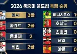 현재 월드컵 슈퍼스타 득점상황