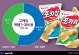 포카칩은 파랑,초록 누가더 많이 팔릴까