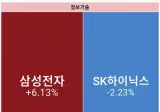 삼성전자 다시 폭등중