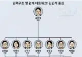권력구조 관계 네트워크 : 김민석 중심