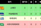 우루과이, 2026 FIFA 월드컵 조별리그 탈락