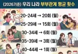 우리나라 부부관계 평균 횟수