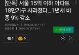 서울 15억 이하 아파트 18만가구 사라졌다…1년새 비중 9% 감소