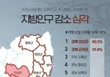 대한민국에서 강원도보다 더 소외받는 심각한 지역