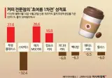 최근 한달내 커피 프랜차이즈 성적표