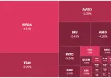 📉 아침 국장이 두려운 미국 반도체 현재 상황