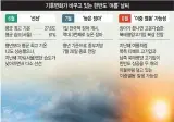 한반도 유럽형 기온 체험 서비스 종료
