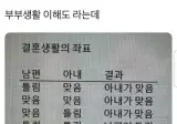 부부생활 이해도라는데