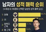 남자의 성적 매력순위 jpg