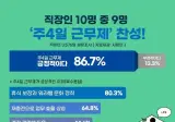 주4일제 찬성하는 직장인 비율