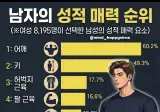 8195명이 선택한 남자의 신체적 성적 매력 요소