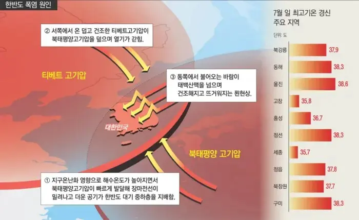 ‘이중 뚜껑’ 덮여 펄펄 끓는 한반도…7말8초 ‘더 큰 폭염’ 온다s.png