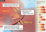 ‘이중 뚜껑’ 덮여 펄펄 끓는 한반도…7말8초 ‘더 큰 폭염’ 온다