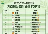 2025-2026 대한민국 치킨 메뉴 인기순위.jpg