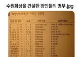 수원화성을 건설한 장인들의 명부
