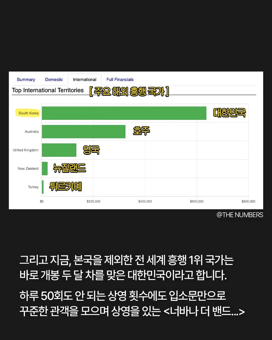 이제 10만 관객만 돌파하면전 세계 관람객 5명 중 1명은 한국인인 셈.너바나 더 4.jpg