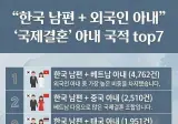 국제결혼 비율 탑7