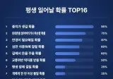 평생 일어날 확률 TOP16