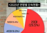 2030 사이에 빠르게 퍼지고 있는 것
