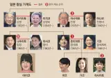현재 일본 천황 계승법 관련으로 생각해봤는데