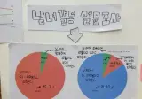초등학생 남•녀가 투표한 남녀갈등 설문조사