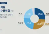 전력난 걱정했는데, 이와중에 선방중인
