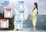 내일, 동해안 비 계속(무더위 나타나, 고기압 약화, 강한 자외선)