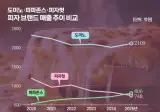 의외로 치킨에게 상대도 안되는 것