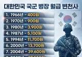 1966년 40원에서 2025년 150만 원까지! 대한민국 국군 병장 월급 변천사