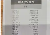 어느 교회의 일주일치 헌금 수준..ㄷㄷ