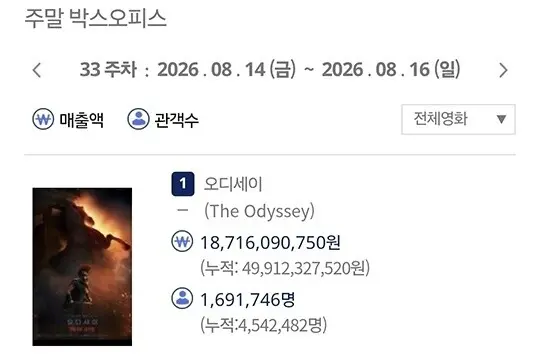 &amp;lt;오디세이&amp;gt; 국내 개봉 12일만에 500만 돌파