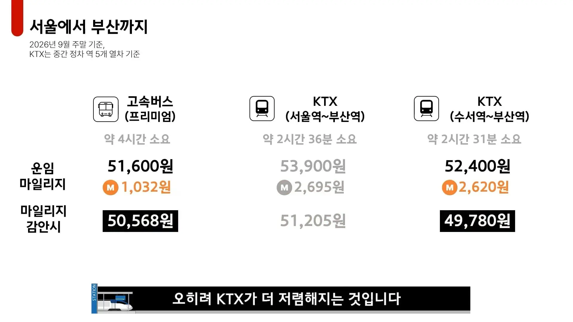 역쟁이TV - 9월부터 SRT는 없습니다. KTX로 합치고 서울-부산 '20년 전 가격' 복귀(18).jpg