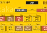 카카오, 또 쪼개기 상장? ㄷㄷ