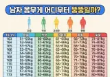 남자 몸무게 어디부터 뚱뚱일까요!